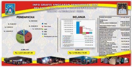 INFO GRAFIS ANGGARAN PENDAPATAN DAN BELANJA KALURAHAN AMBARKETAWANG  TAHUN ANGGARAN 2021